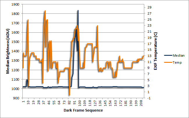Median and Temperature of Dark Frames
